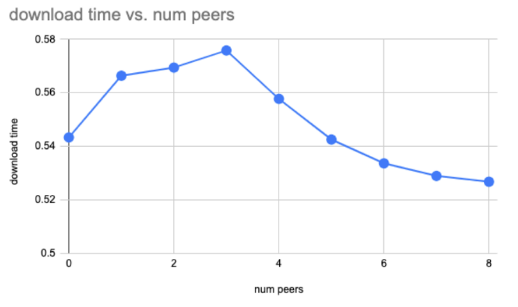 Latency Results